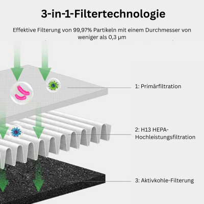 3-i-1-filterteknologi diagram viser primærfiltrering, H13 HEPA-højtydelsesfiltrering og aktivkulfiltrering. Effektiv mod 99,97% partikler.